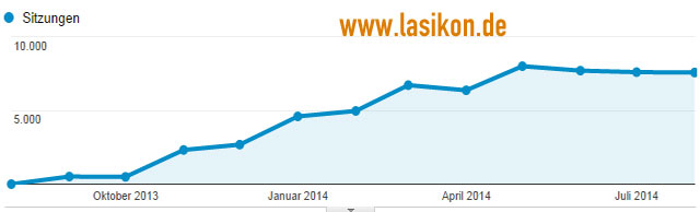 Lasikon - Entwicklung der Besucher seit Beginn (in Monaten)