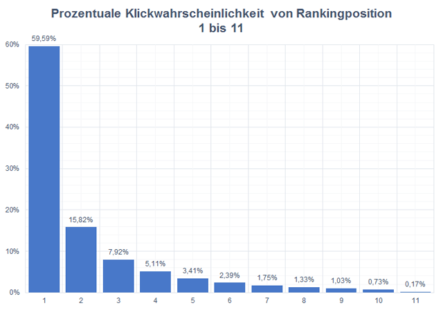 Serps Klickwahrscheinlichkeit (Quelle: Sistrix)