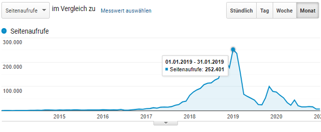 Seitenaufrufe (pro Monat) von Erythrozyten.net seit dem Start