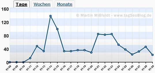 tagSeoBlog - Traffic im Januar (ermittelt mit WordPress Blog Stats) tagSeoBlog - Traffic im Januar (ermittelt mit WordPress Blog Stats)