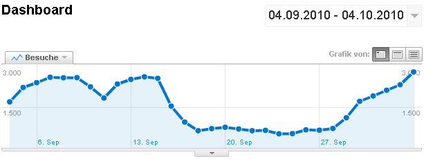 Google Analytics: Auswirkungen durch den Bildersuche safeSearch-Filter