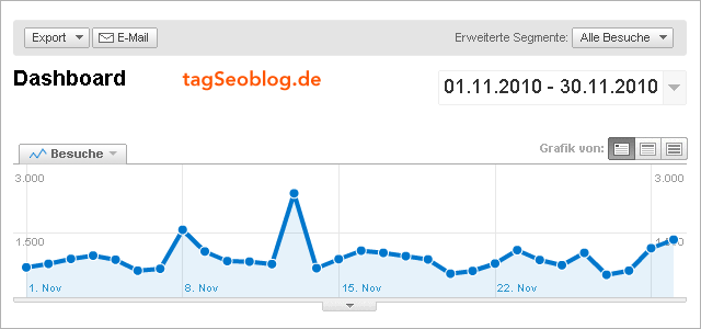 tagSeoBlog-Statistik November 2010