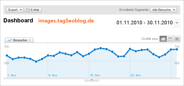 tagSeoBlog - Galerie-Statistik November 2010