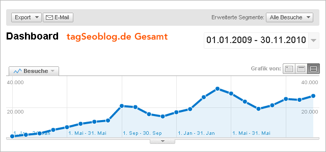 TagSeoBlog Gesamtstatistik 2009 - 2010