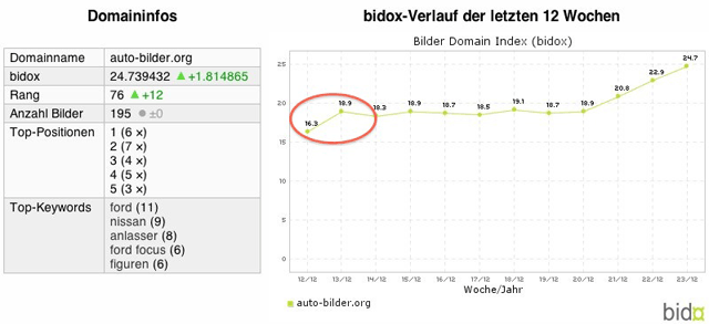 Bilder-Domain-Index (bidox) für autobilder.org