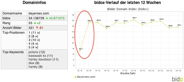 Bilder-Domain-Index (bidox) für dayerses.com