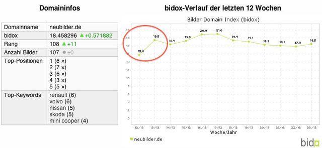 Bilder-Domain-Index (bidox) für neubilder.de