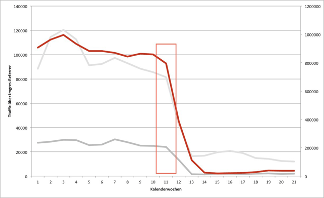 Trafficeinbruch über Imagereferrer
