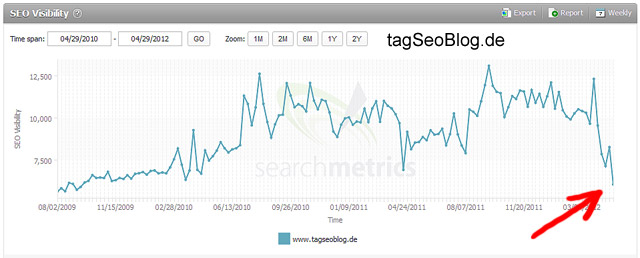 Searchmetrics-Statistik: Rückgang der Sichtbarkeit des tagSeoBlog.de