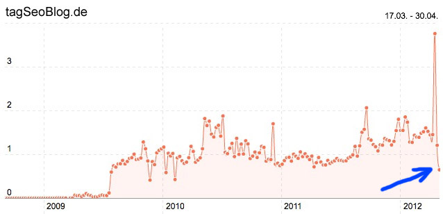 Sistrix-Statistik: Rückgang der Sichtbarkeit von tagSeoBlog.de