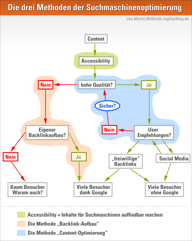 Infografik: Die drei Methoden der Suchmaschinenoptimierung