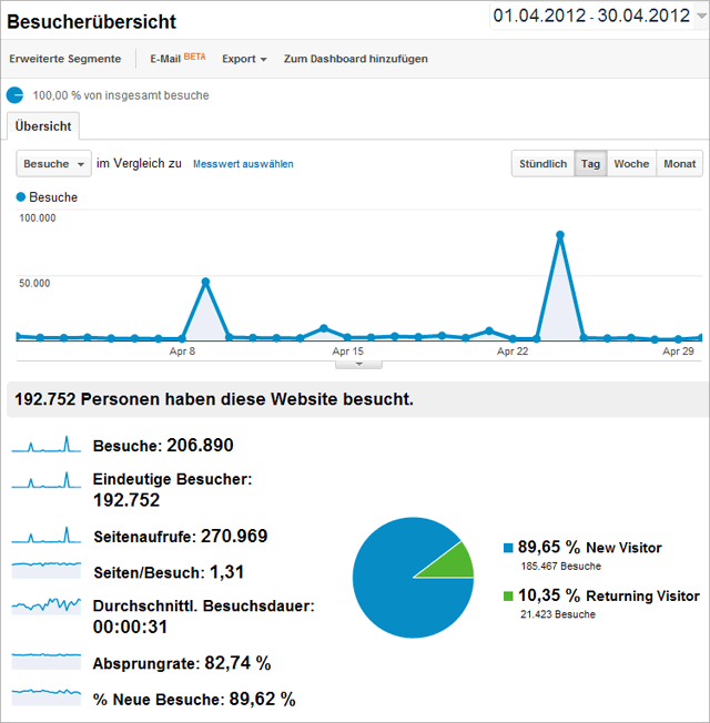 tagSeoBlog-Statistik April 2012