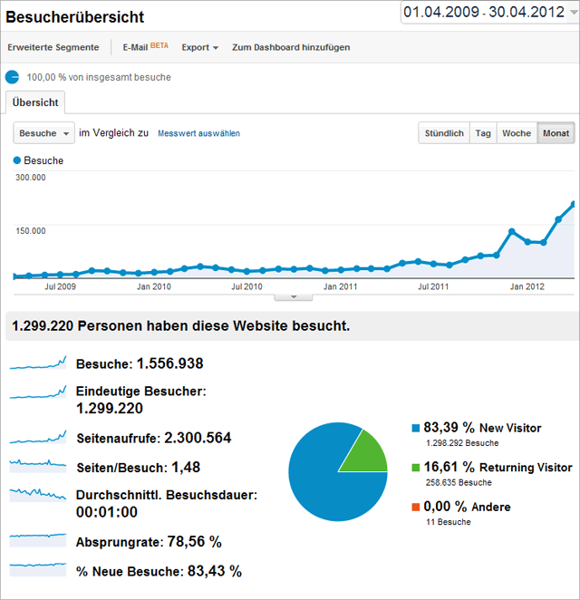 tagSeoBlog - Monatsstatistik: Januar 2009 - April 2012