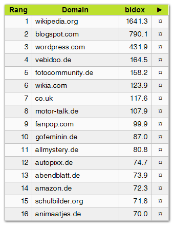 Bidox Bilderindex Deutschland (Top-Domains Google Bildersuche) 33. Woche 2012