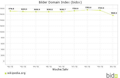 Bidox-Analyse 1: Wikipedia