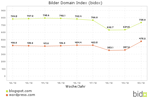 Bidox: Blogspot (#2) und WordPress (#4)