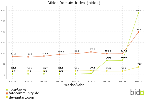 Bidox-Vergleich: 123rf (#3) - fotocommunity (#5) - deviantart (#19)