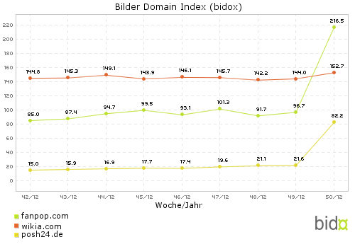 Bidox-Vergleich: fanpop (#6) - wikia (#9) - posh24 (#14)