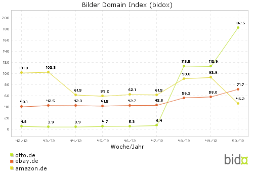 Bidox-Vergleich: otto (#7) - ebay (#18) - amazon (#36)