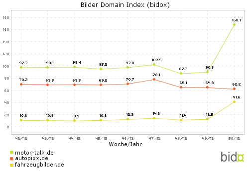 Bidox-Vergleich: motor-talk (#8) - autopixx (#22) - fahrzeugbilder (#41)