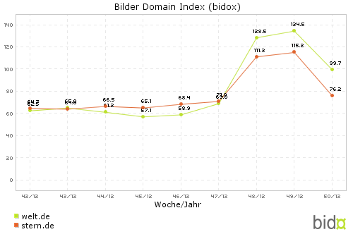 Bidox-Vergleich: welt.de (#13) - stern.de (#15)