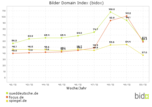 Bidox-Vergleich: Süddeutsche.de (#23) und Focus (#24)