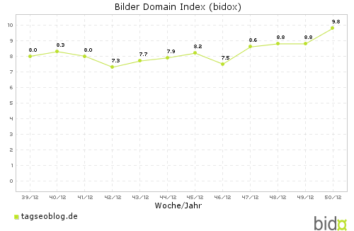 Bidox des tagseoblog