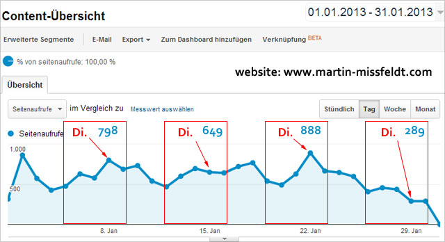 Rückgang der Seitenaufrufe nach Einführung der neuen Google Bildersuche