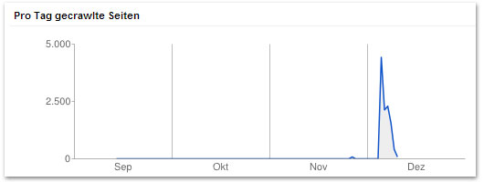 Crawling Statistik (Startphase brillen-sehhilfen.de)