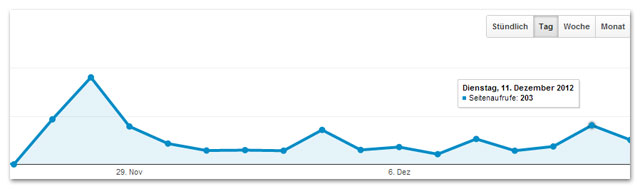 Traffic der Startphase (brillen-sehhilfen.de)