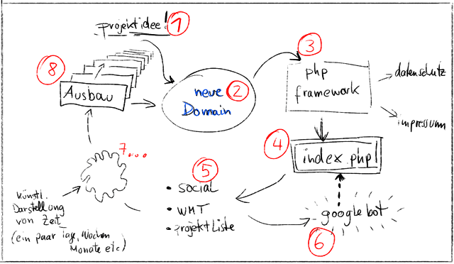 Neue Domain projektieren? Roadmap...