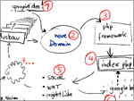 Neue Domain Roadmap