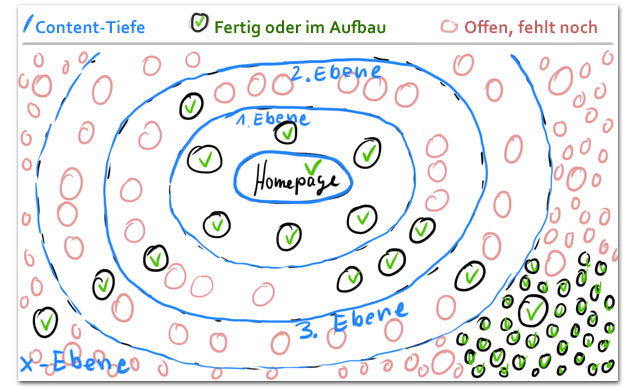 Projektplanung - Scribbel. Von innen nach außen, oder von außen nach innen...