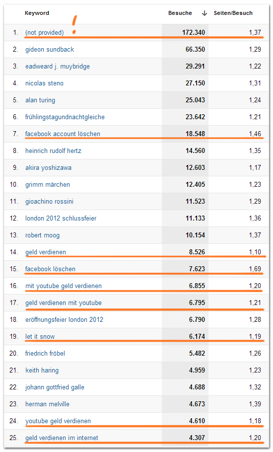 tagSeoBlog Top-25 Keywords 2012