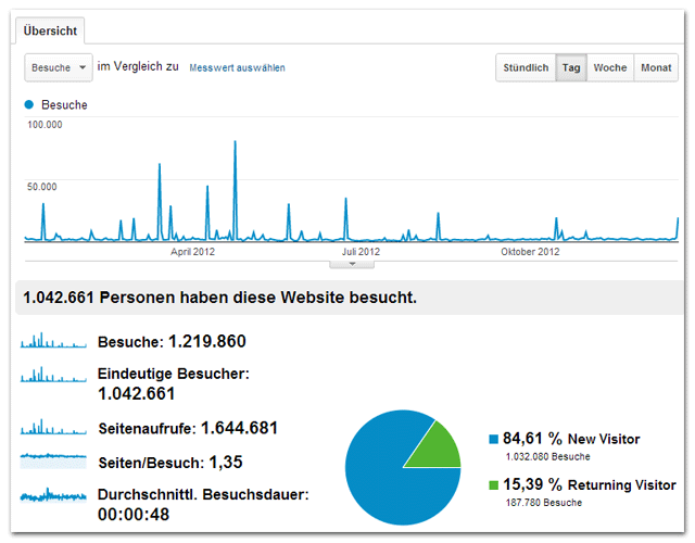 tagSeoBlog Traffic 2012