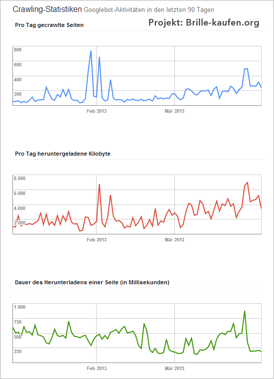 Crawling-Statistiken von Brille-kaufen.org