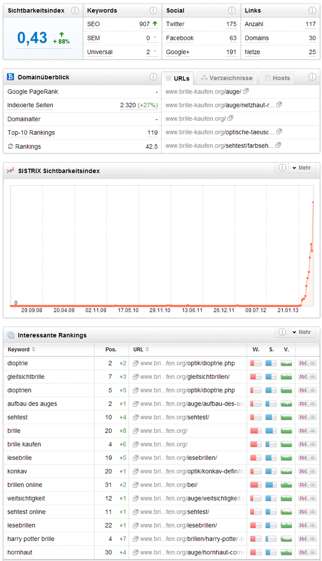 Sichtbarkeitsentwicklung von Brille-kaufen.org (Quelle Sistrix)