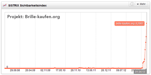 Entwicklung der Sichtbarkeit von Brille-kaufen.org