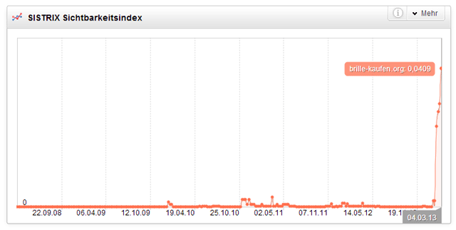 Projekt Brille-kaufen.org: Anstieg des Sichtbarkeitsindex