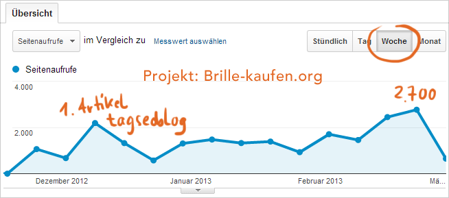 Projekt Brille-kaufen.org - Anzahl der Seitenaufrufe