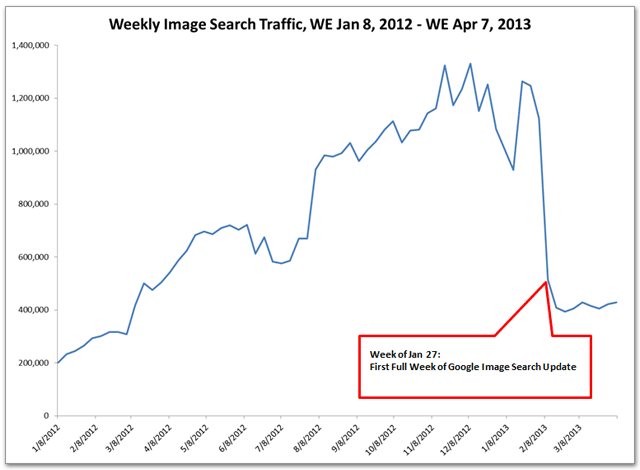 Traffic-Einbruch nach Einführung der neuen Google Bildersuche