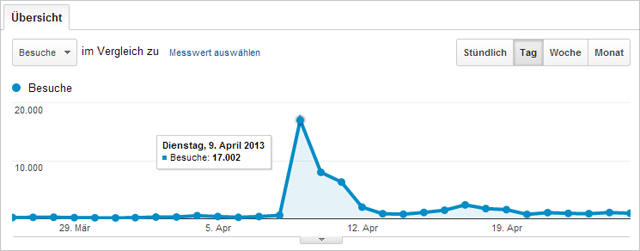 Brille-kaufen.org: Traffic Peak aufgrund der Google Brille Infografik