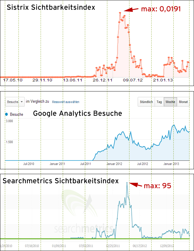 Domain 2: Sichtbarkeit von Sistrix und Searchmetrics im Vergleich zum Traffic.