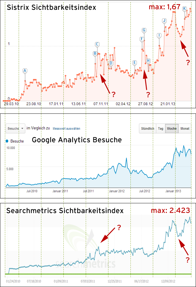 Domain 1: Sichtbarkeitsindex von Sistrix und Searchmetrics - im Vergleich zum Traffic.