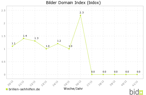 Bidox: Brillen-Sehhilfen Absturz