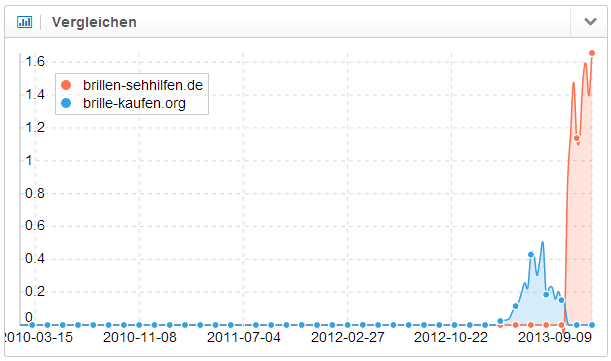 Brillen & Sehhilfen.de: Sichtbarkeit (Sistrix)