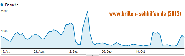 Google-Analytics Statistik von Brillen-sehhilfen.de