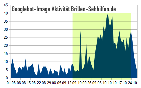 Googlebot Image Aktivität bei Brillen-Sehhilfen