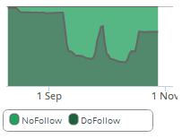 ahrefs: nofollow und dofollow-Verteilung bei Brillen-Sehhilfen.de