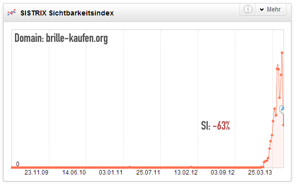 Sichtbarkeitsindex (Brillekaufen.org) Einbruch aufgrund Penguin-2.0 Update